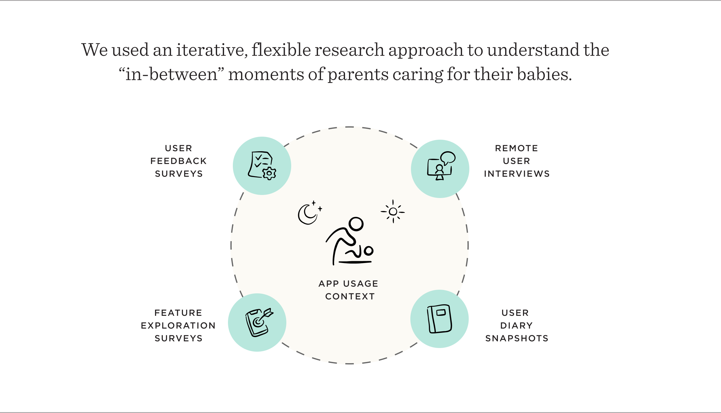 We used an iterative, flexible research approach to understand the “in-between” moments of parents caring for their babies.