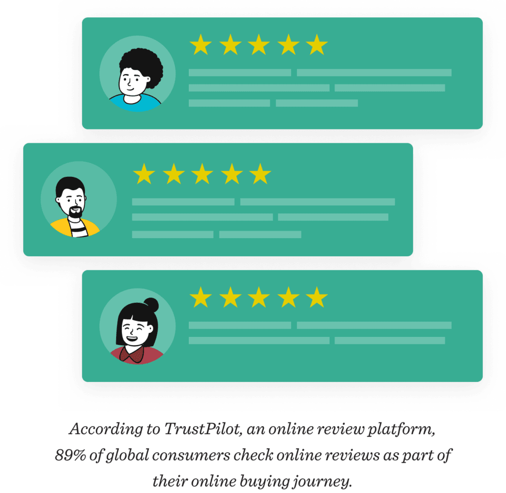 According to TrustPilot, an online review platform, 89% of global consumers check online reviews as part of their online buying journey.