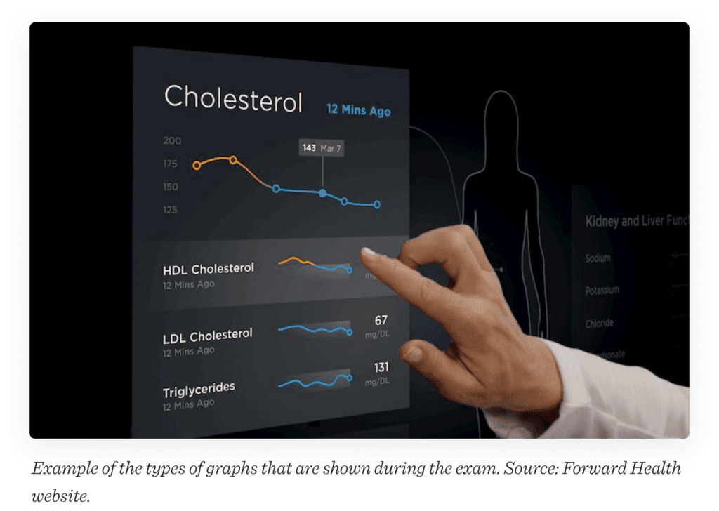 Example of the types of graphs that are shown during the exam. Source: Forward Health website.