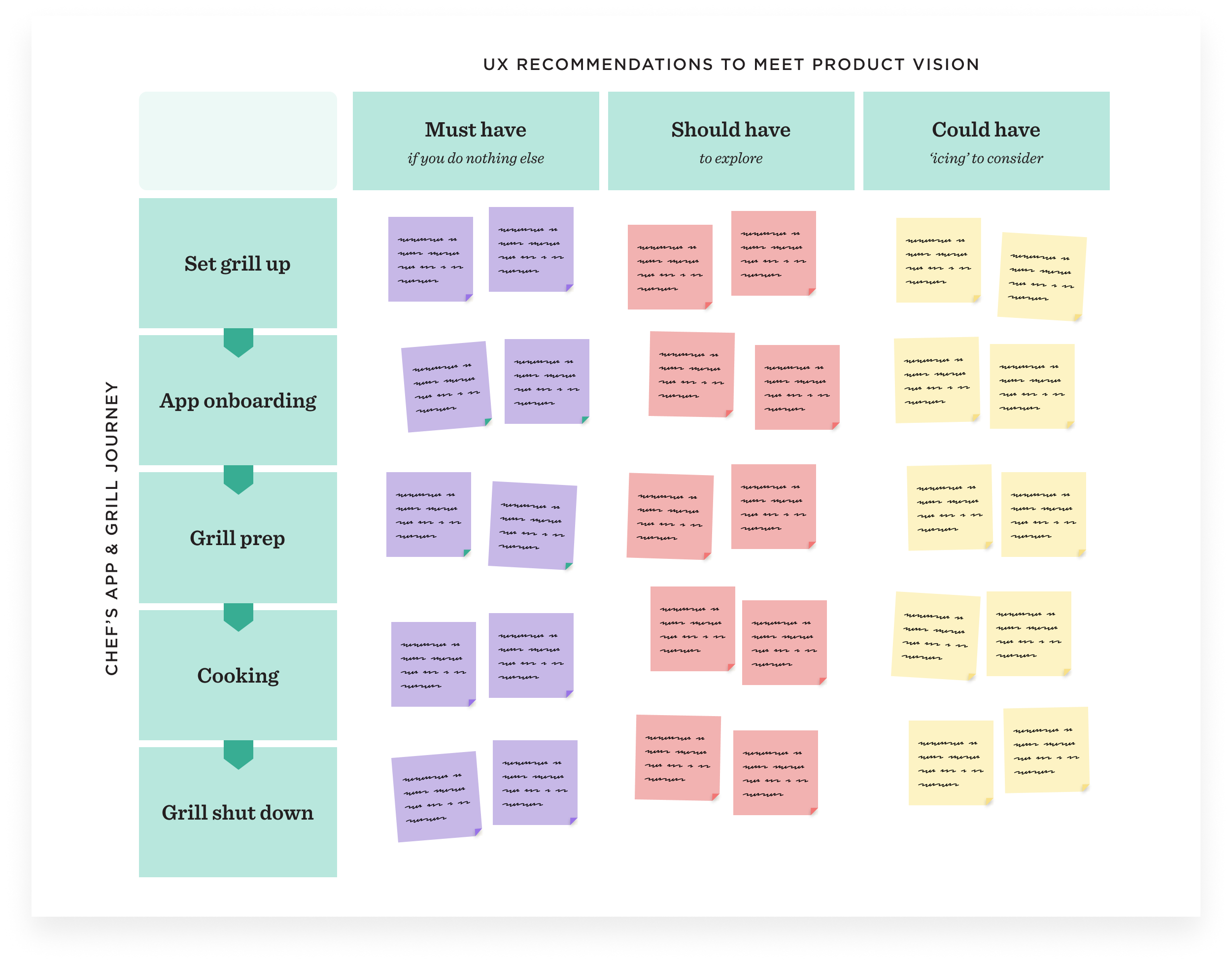 Diagram illustrating how we used a modified version of the MoSCoW method to prioritize UX recommendations.