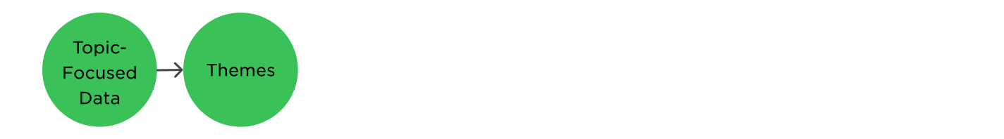 This diagram shows the stage of analysis moving from topic-focused data to themes.