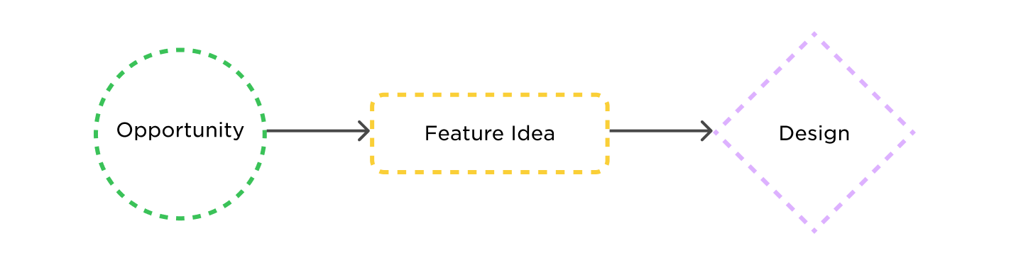 This diagram shows moving from opportunity to feature idea to design without data analysis, leaving gaps that need to be filled by assumptions.
