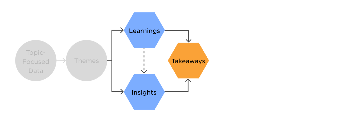 This diagram shows the stage of analysis moving from themes to learnings, insights and takeaways.