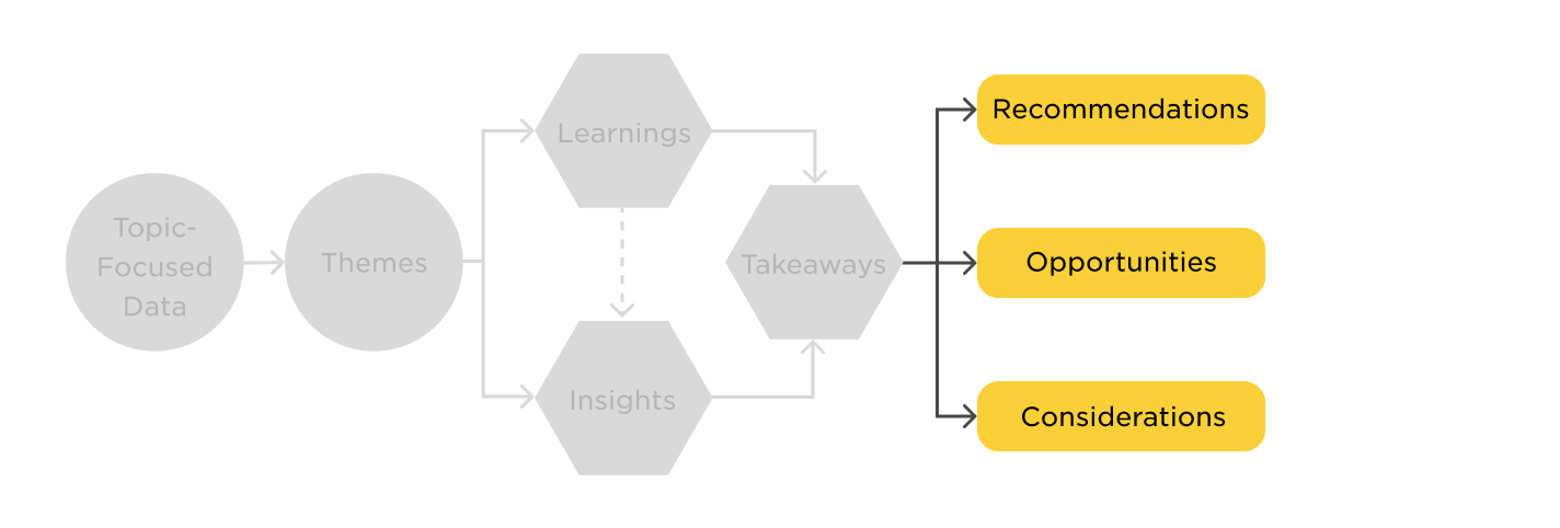 This diagram shows the stage of analysis moving from takeaways to recommendations, opportunities and considerations.
