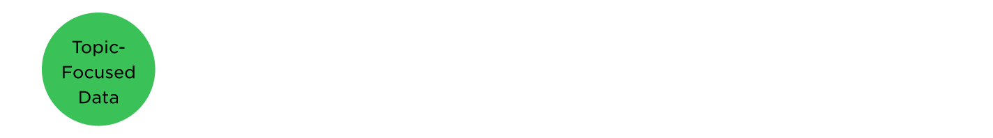 This is the beginning of a framework diagram showing a circle representing Topic-focused Data.