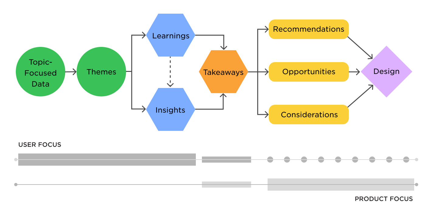 This diagram shows spectrums of focus for the user and product across the analysis process. The user has the most focus at the beginning. Product focus begins mid-way through the analysis process, and has the most emphasis in the implications and design phases.