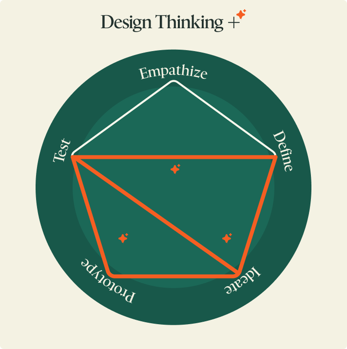 Design thinking with AI